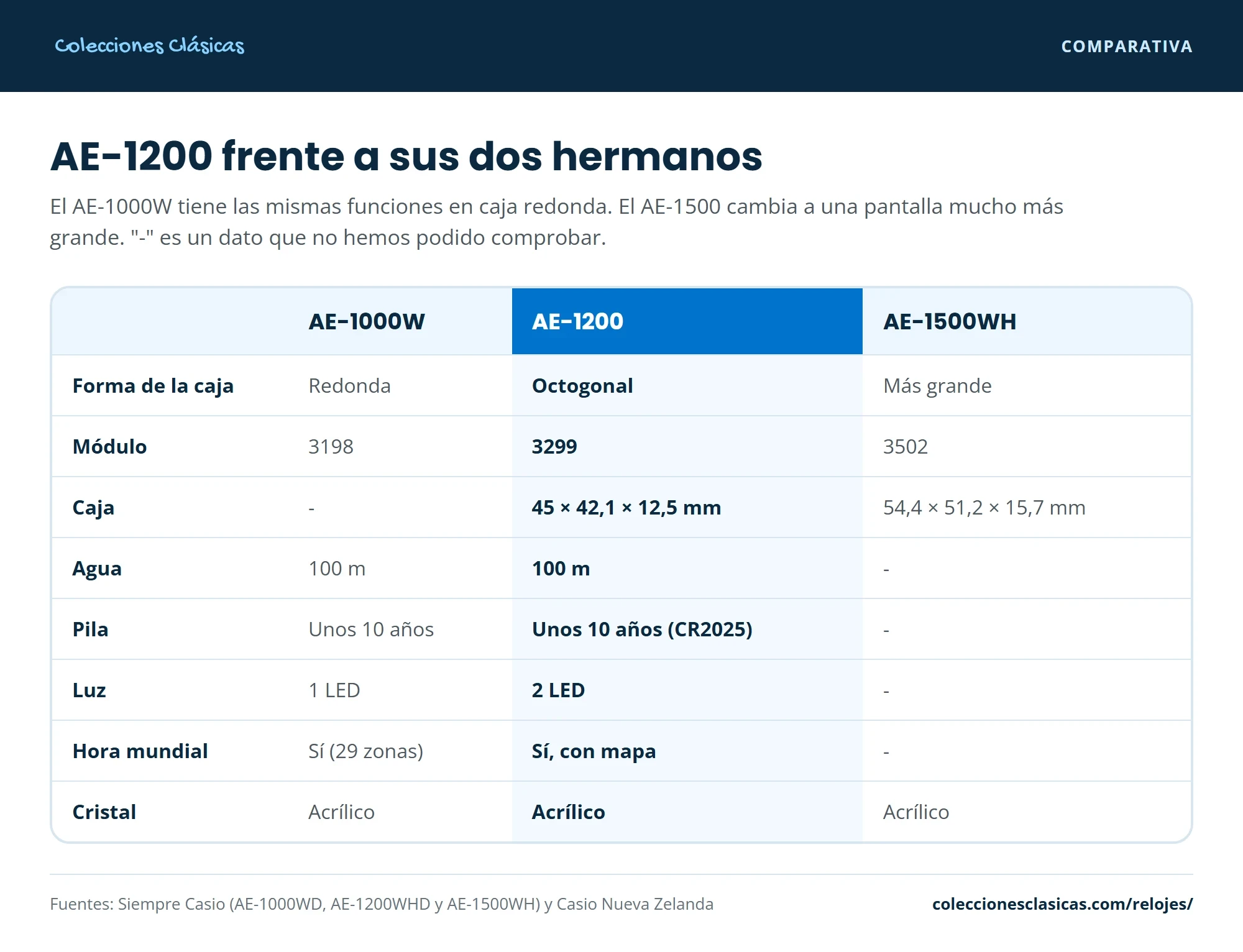 Tabla comparativa del Casio AE-1000W, el AE-1200 y el AE-1500WH: forma de la caja, módulo, medidas, agua, pila, luz, hora mundial y cristal