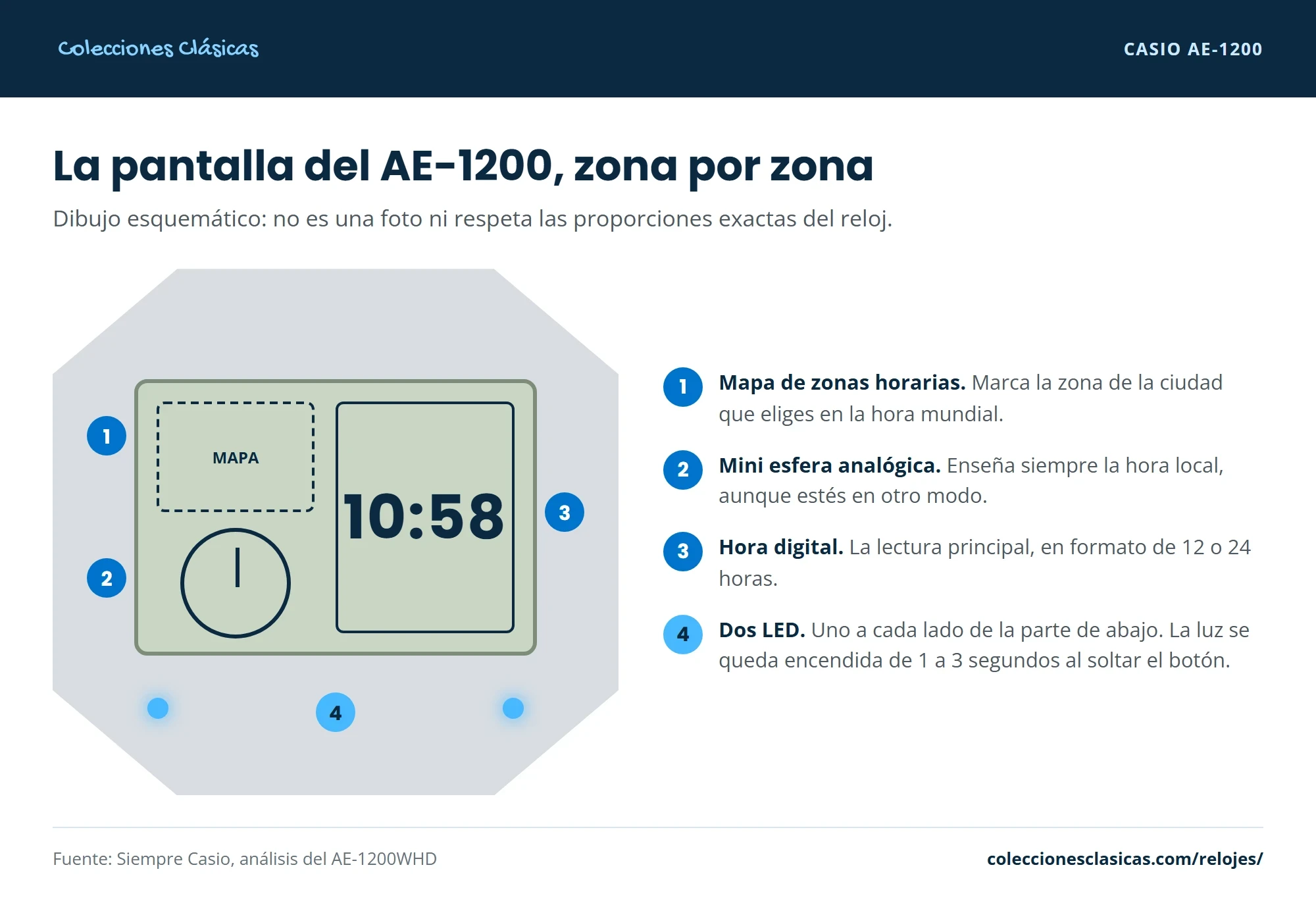 Esquema de la pantalla del Casio AE-1200 con cuatro zonas numeradas: mapa de zonas horarias, mini esfera analógica, hora digital y los dos LED de la parte de abajo