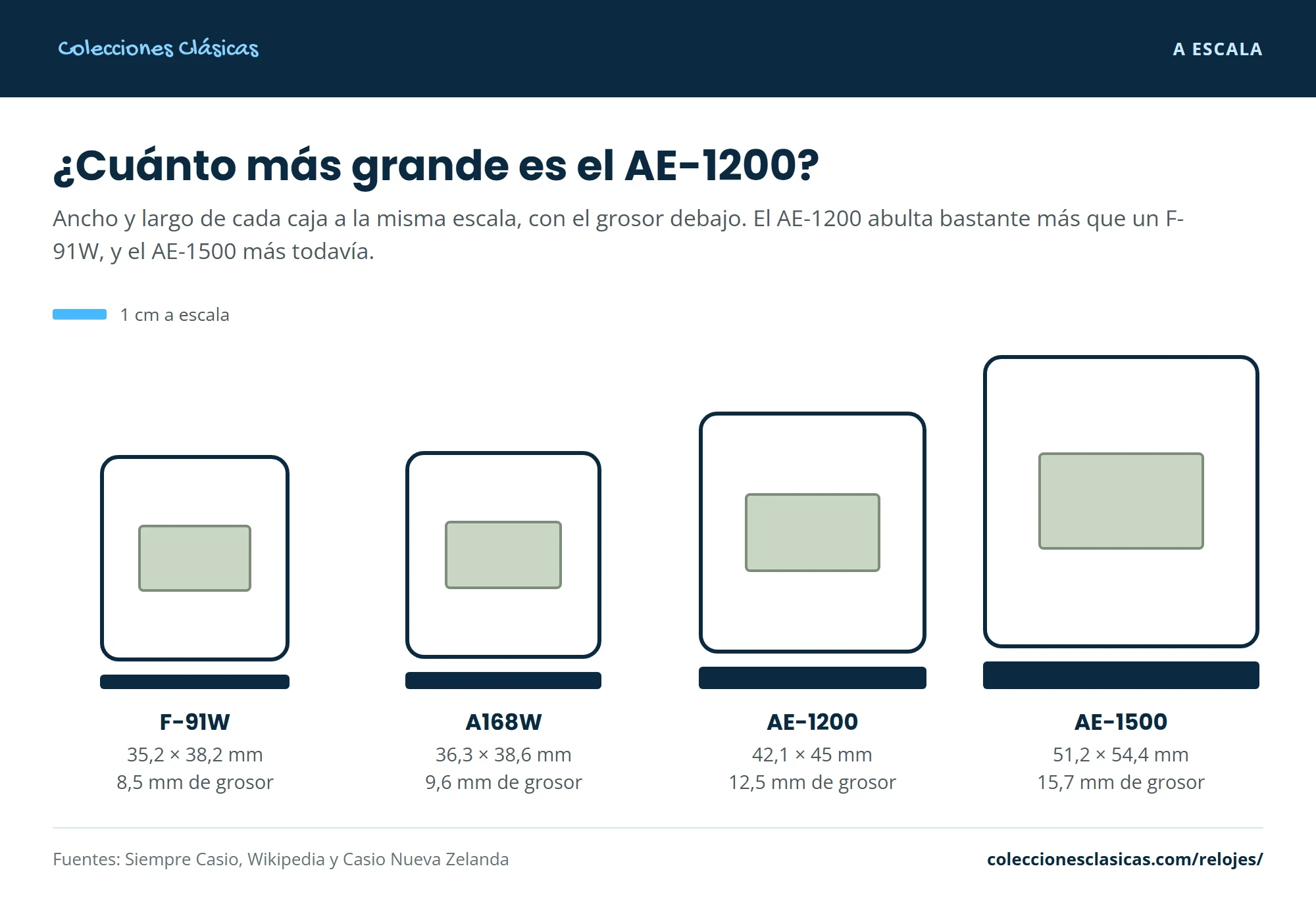 Gráfico con las cajas del F-91W, el A168W, el AE-1200 y el AE-1500 dibujadas a la misma escala, con sus medidas
