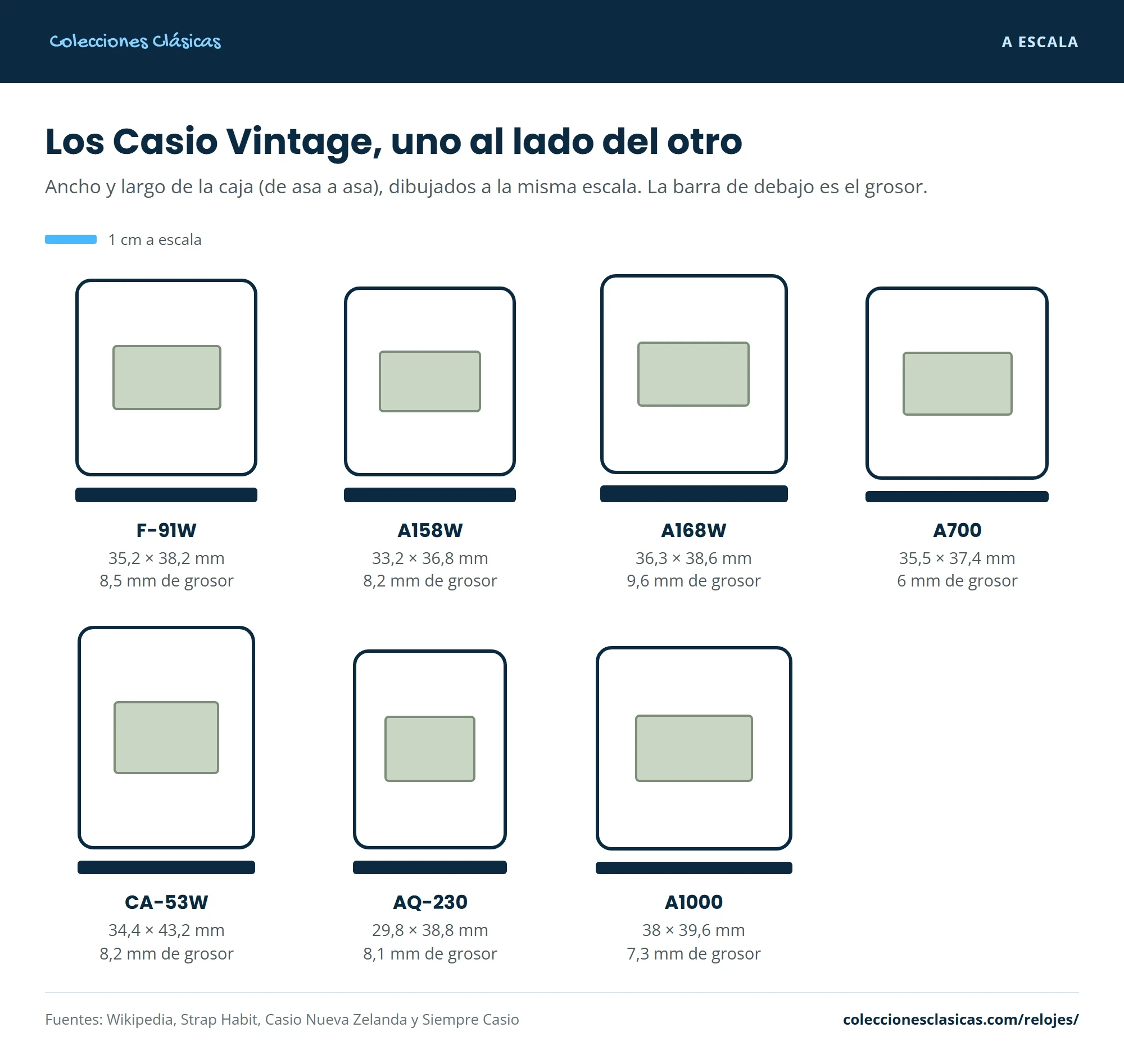 Gráfico con las cajas de siete Casio Vintage dibujadas a escala: F-91W, A158W, A168W, A700, CA-53W, AQ-230 y A1000, con sus medidas y su grosor