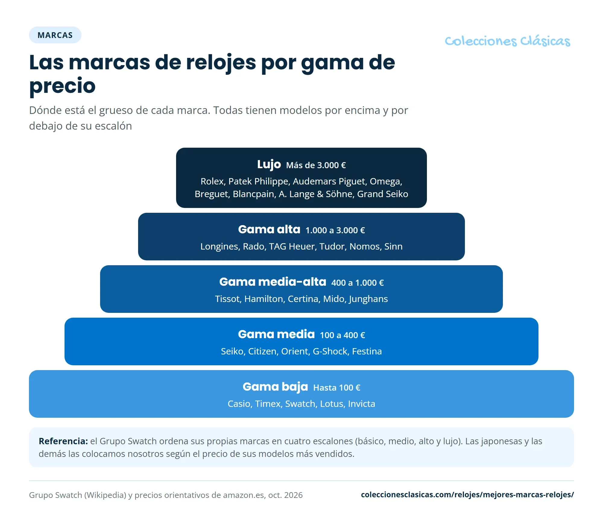Gráfico de Colecciones Clásicas con las marcas de relojes ordenadas por gama de precio, de Casio y Timex a las de lujo