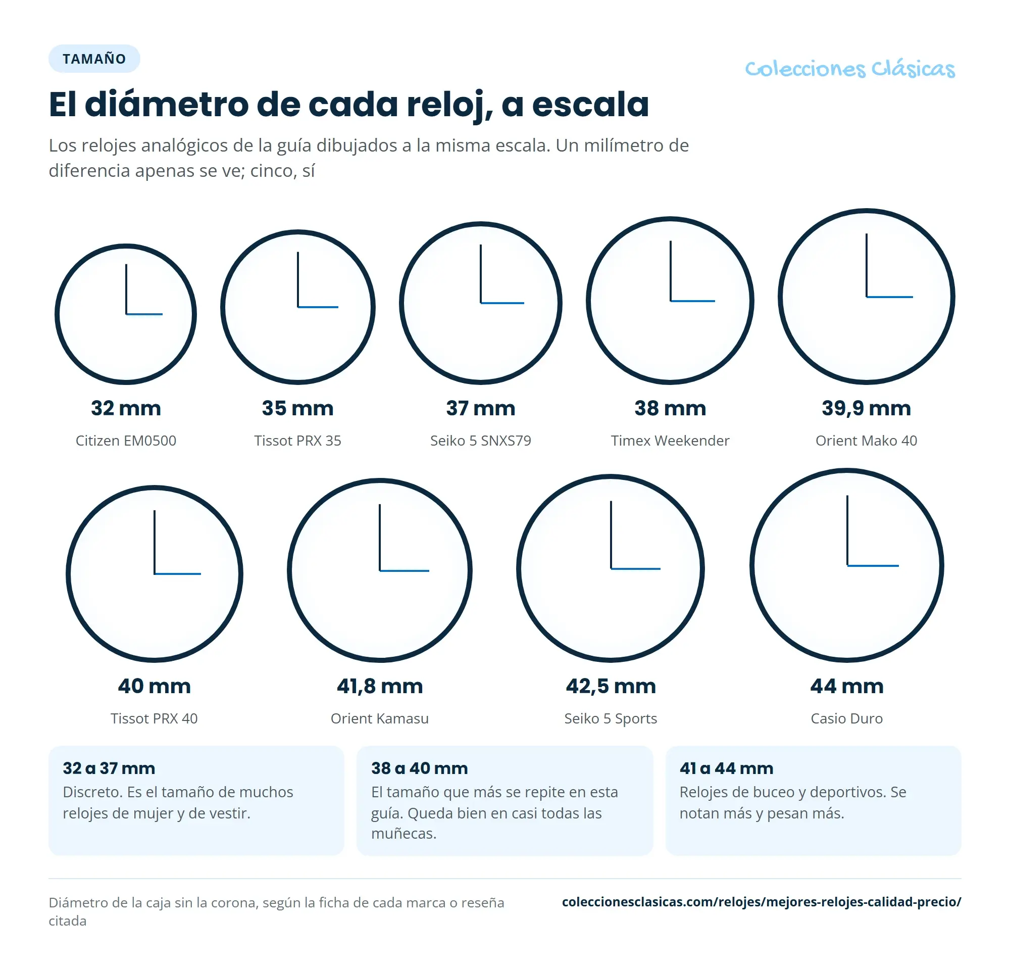 Gráfico de Colecciones Clásicas con nueve relojes dibujados como círculos a escala, de los 32 mm del Citizen EM0500 a los 44 mm del Casio Duro