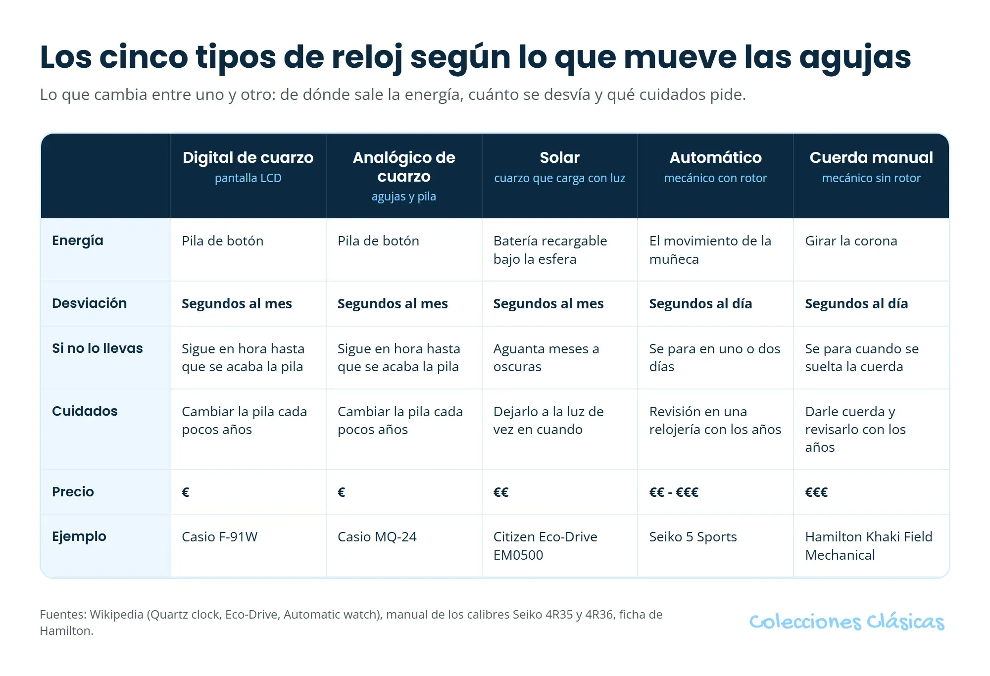 Gráfico de Colecciones Clásicas que compara los cinco tipos de reloj (digital de cuarzo, analógico de cuarzo, solar, automático y cuerda manual) por energía, desviación, qué pasa si no se lleva, cuidados, precio y un modelo de ejemplo